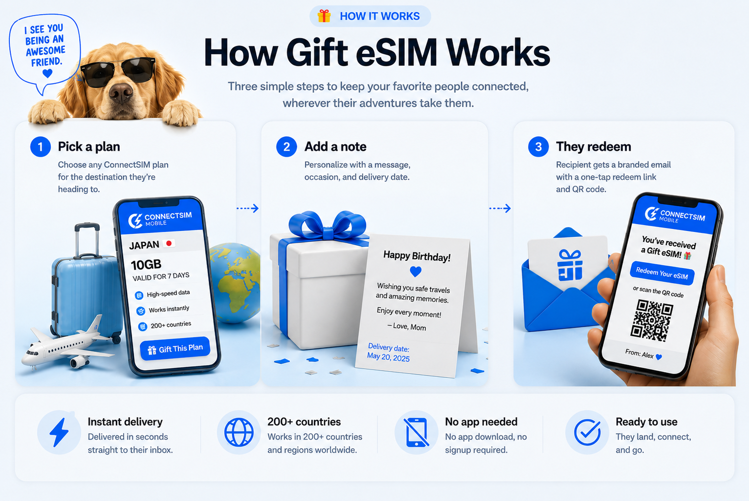 How GIFTeSIM works in three steps: 1) Pick a plan for their destination. 2) Add a personal note, occasion, and delivery date. 3) They receive a branded email with a one-tap redeem link and QR code.